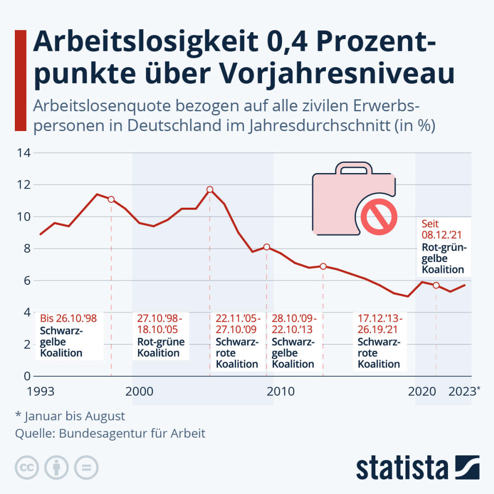 Infografik: Wie entwickelt sich die Arbeitslosigkeit in Deutschland? | Statista