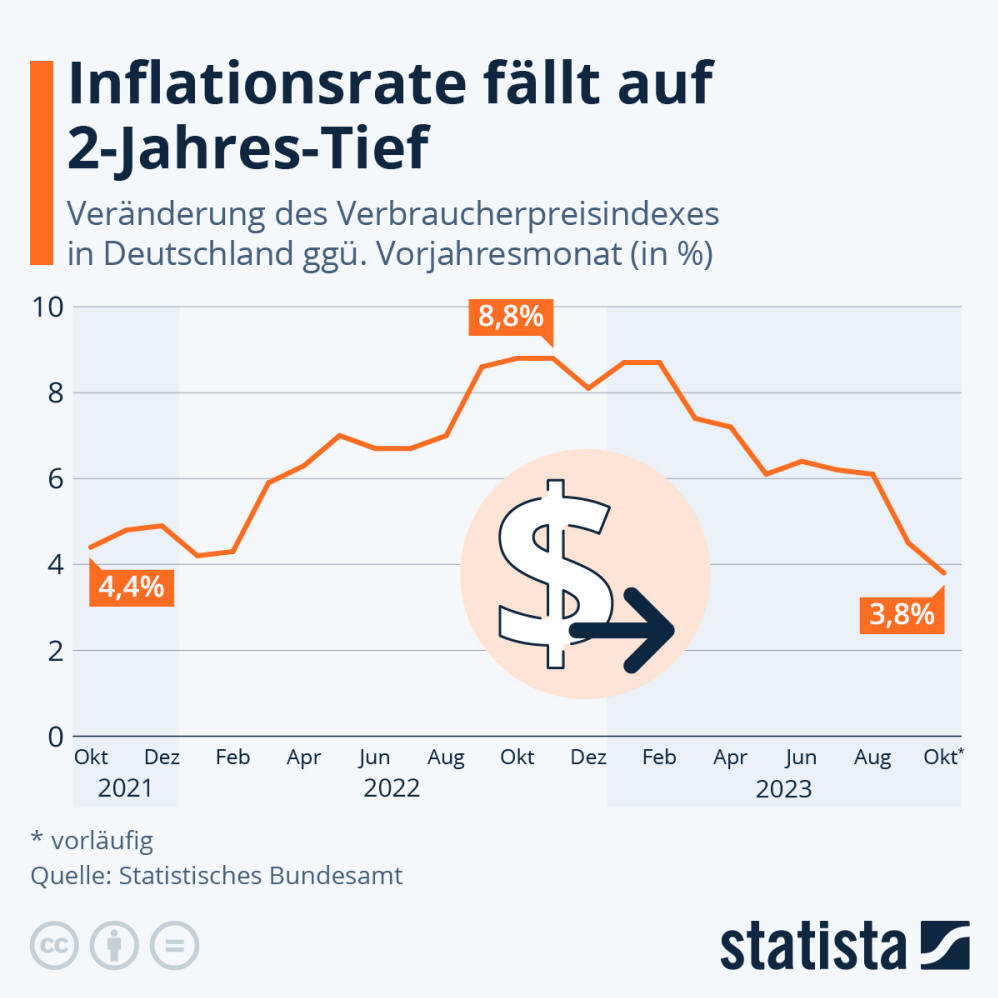 Infografik: Inflationsrate fällt auf 2-Jahres-Tief | Statista