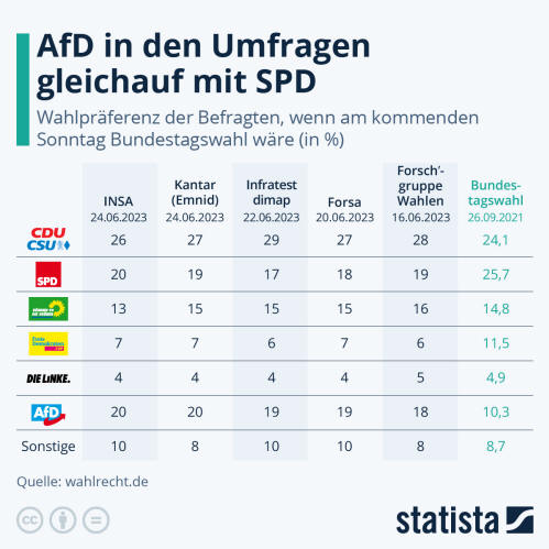 Infografik: AfD in den Umfragen gleichauf mit SPD | Statista