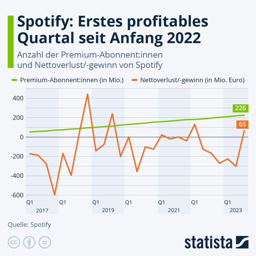 Infografik: Spotify: Erstes profitables Quartal seit Anfang 2022 | Statista