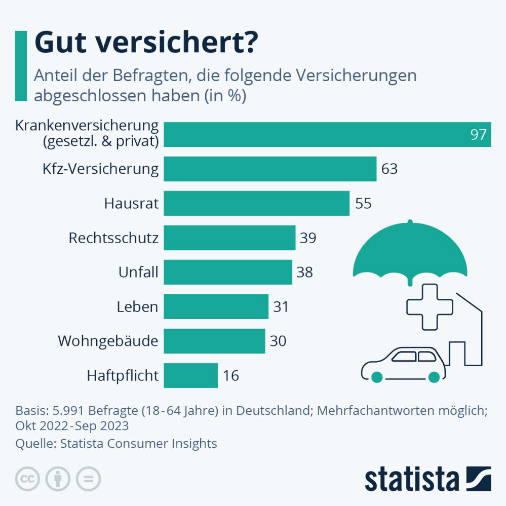 Infografik: Gut versichert? | Statista