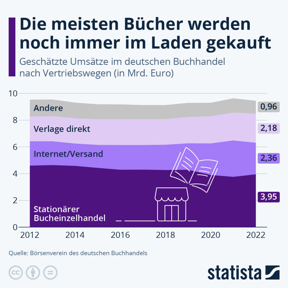 Infografik: Die meisten Bücher werden noch immer im Laden gekauft | Statista