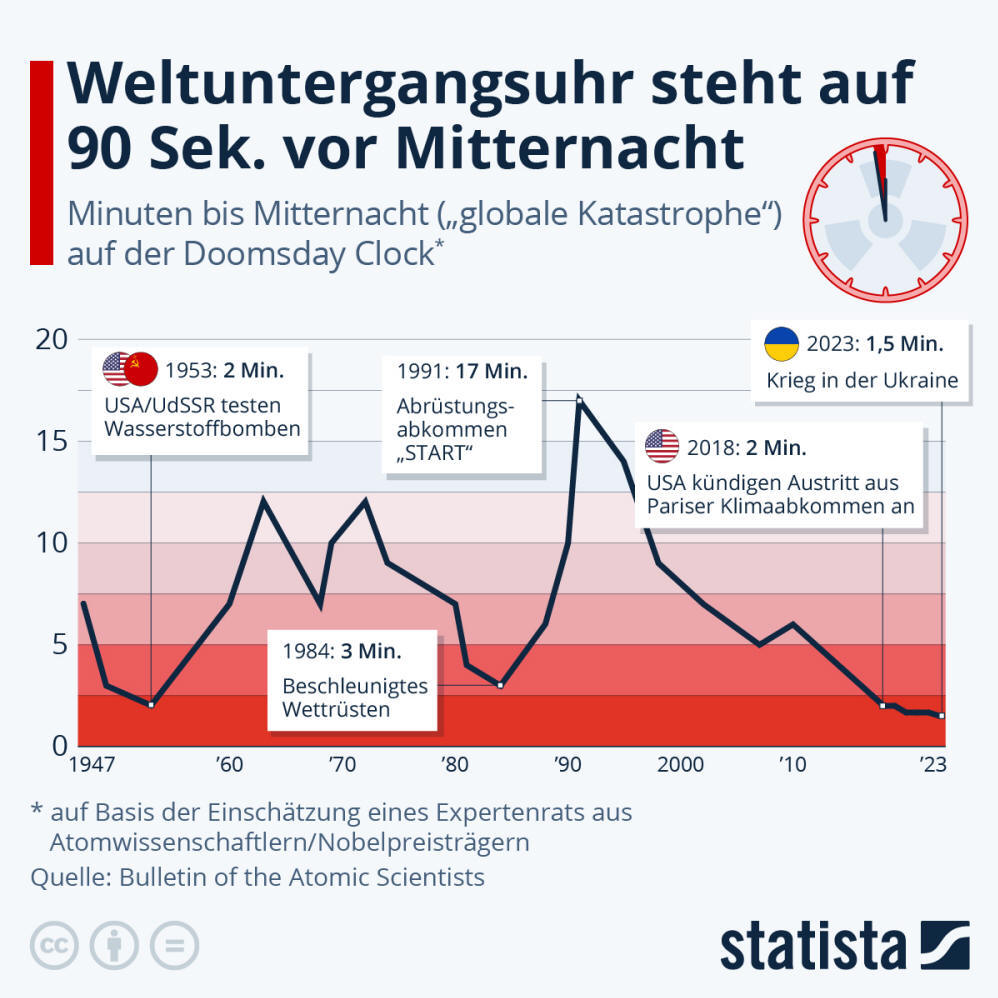 Infografik: Weltuntergangsuhr steht auf 90 Sek. vor Mitternacht | Statista