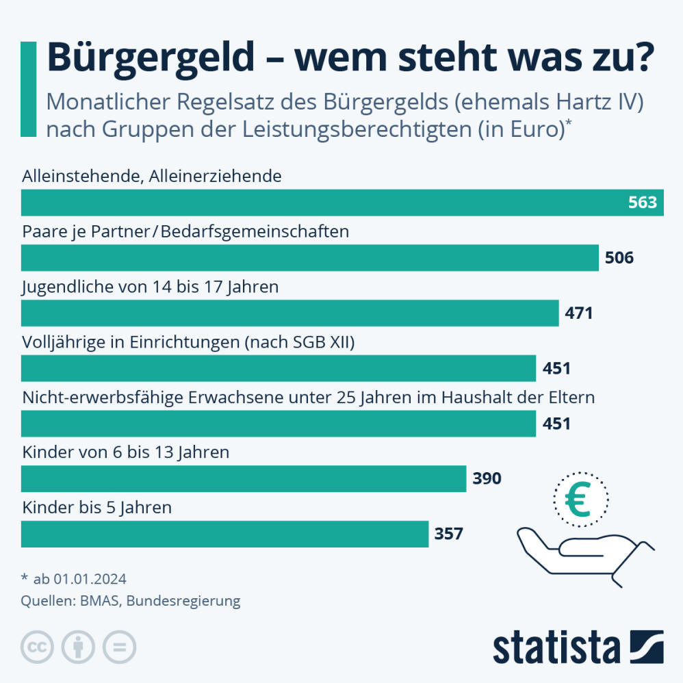 Infografik: Bürgergeld – wem steht was zu? | Statista
