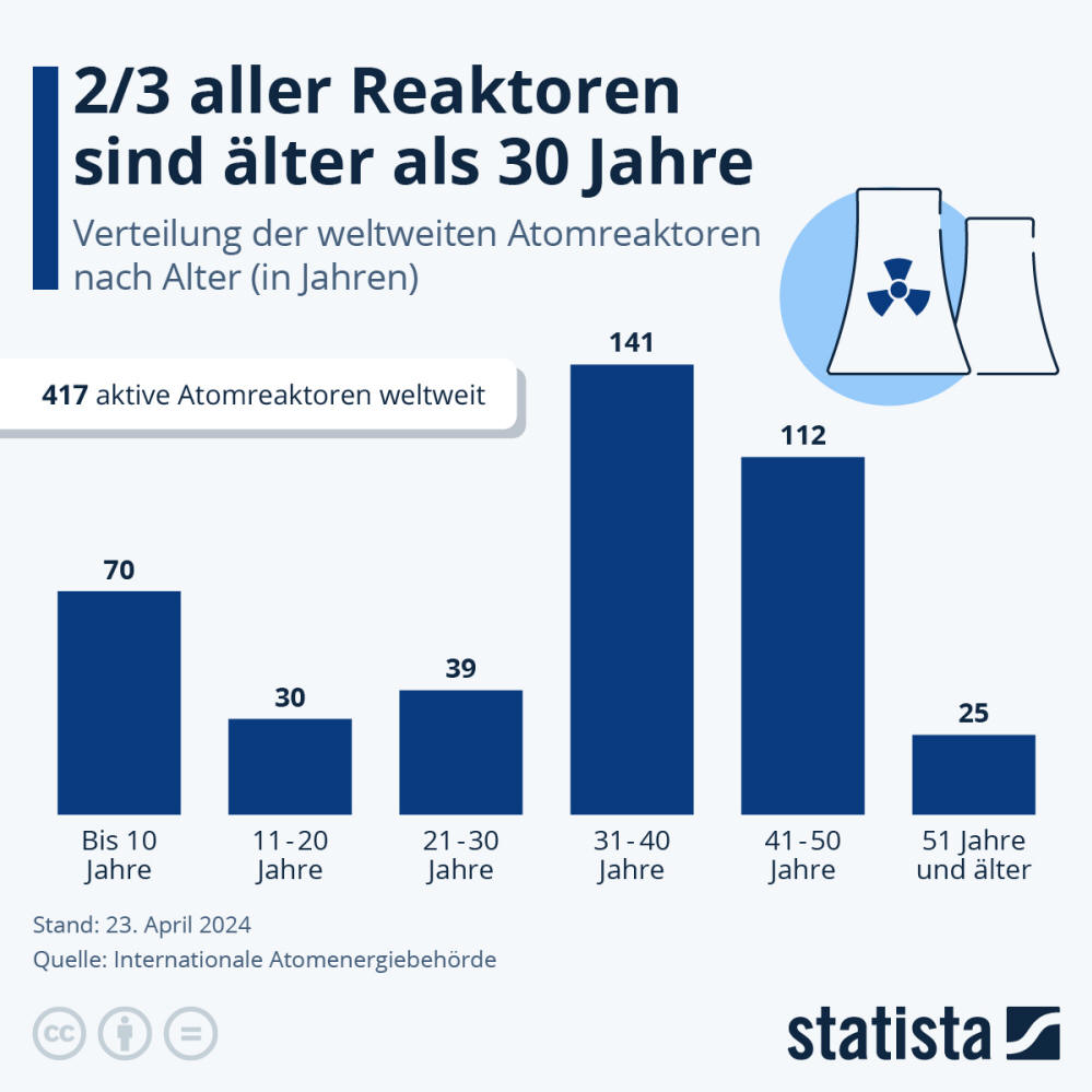 Infografik: Wie alt sind die Atomreaktoren der Welt? | Statista