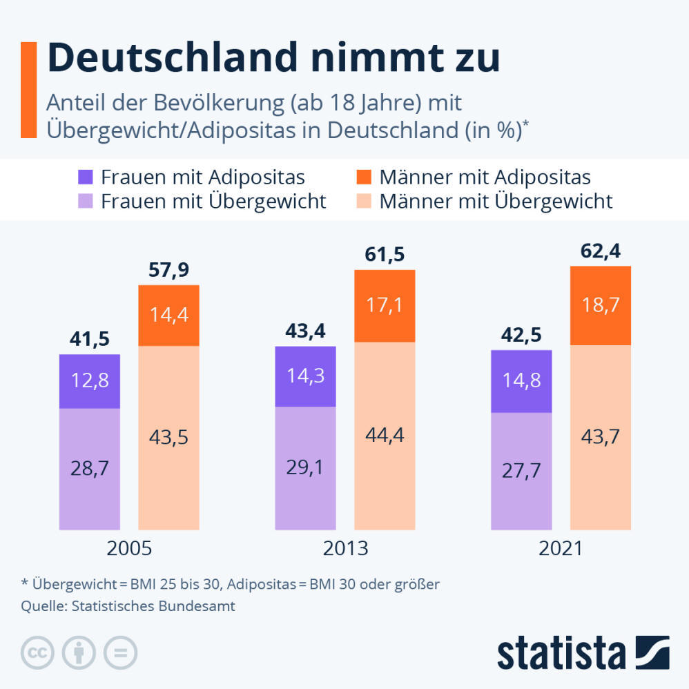 Infografik: Wie viele Deutsche sind übergewichtig? | Statista