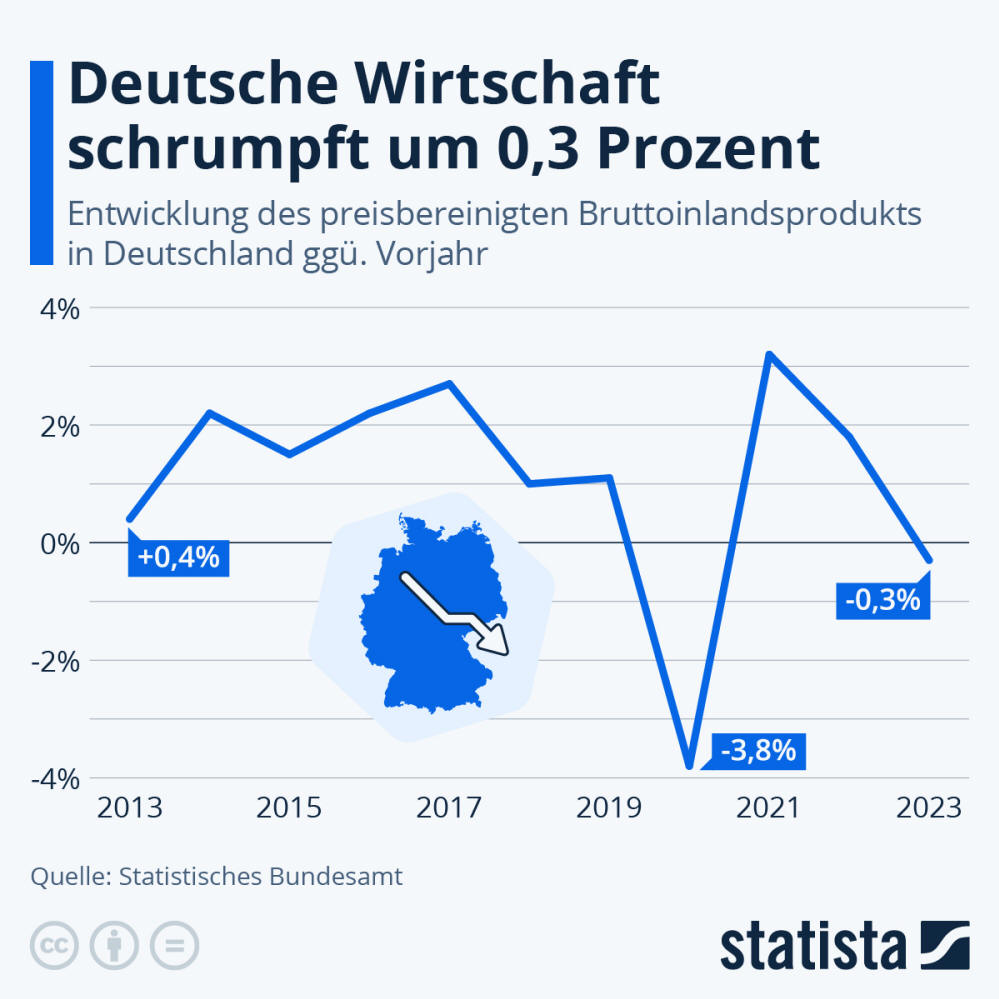 Infografik: Wie entwickelt sich die deutsche Wirtschaft | Statista