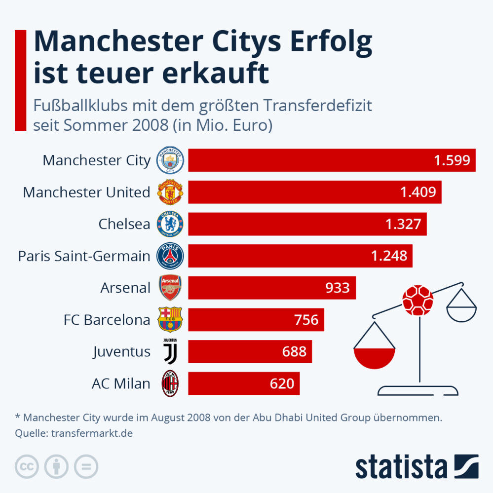 Infografik: Manchesters Erfolg ist teuer erkauft | Statista