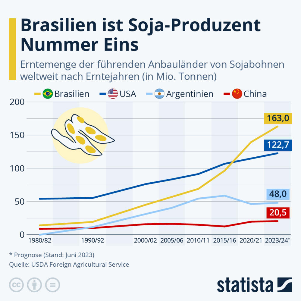 Infografik: Regenwaldrodung macht Brasilien zum Soja-Produzenten Nr. 1 | Statista