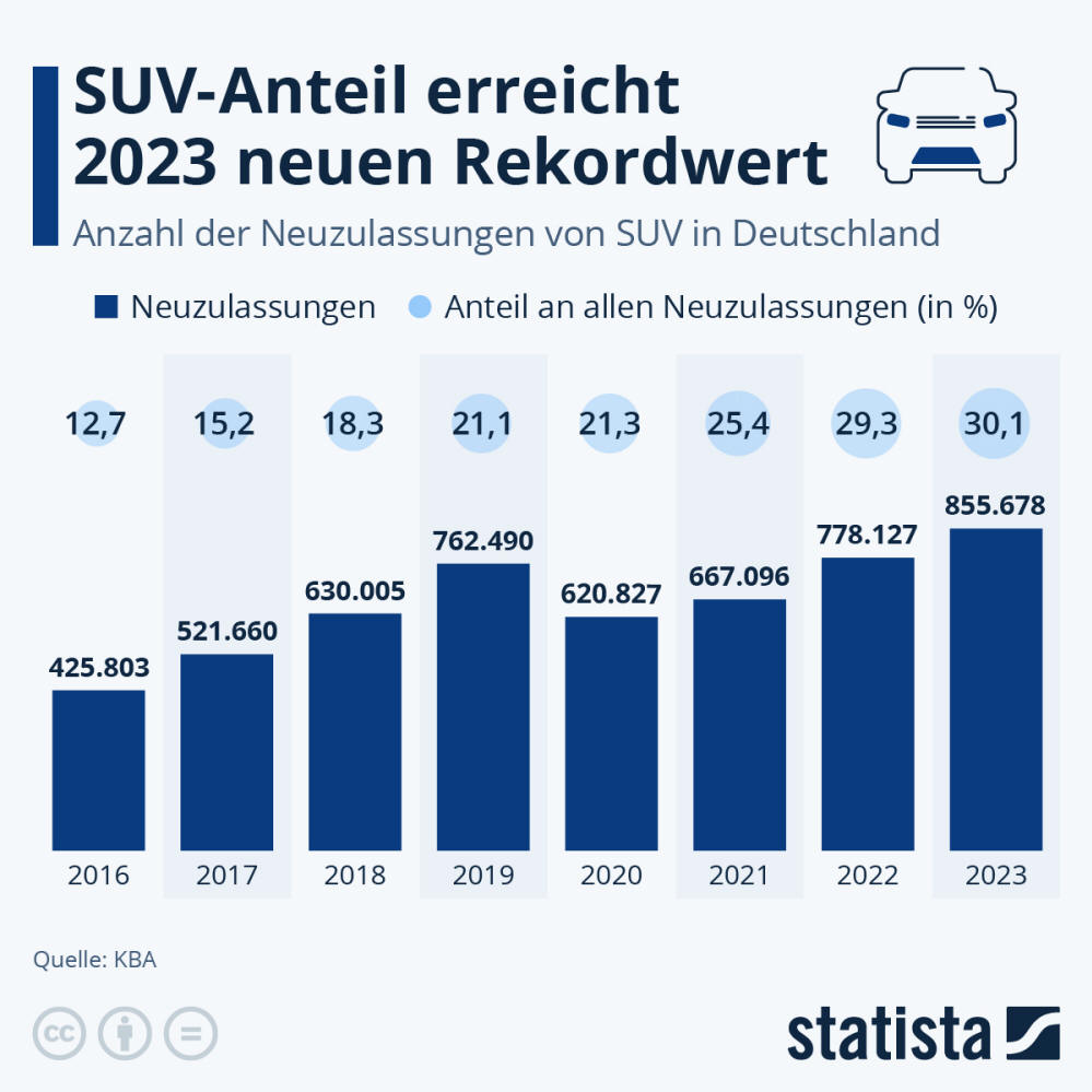 Infografik: SUV-Anteil erreicht 2023 neuen Rekordwert | Statista