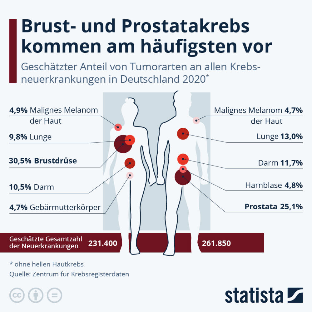 Infografik: Welche Krebsart tritt am häufigsten auf? | Statista