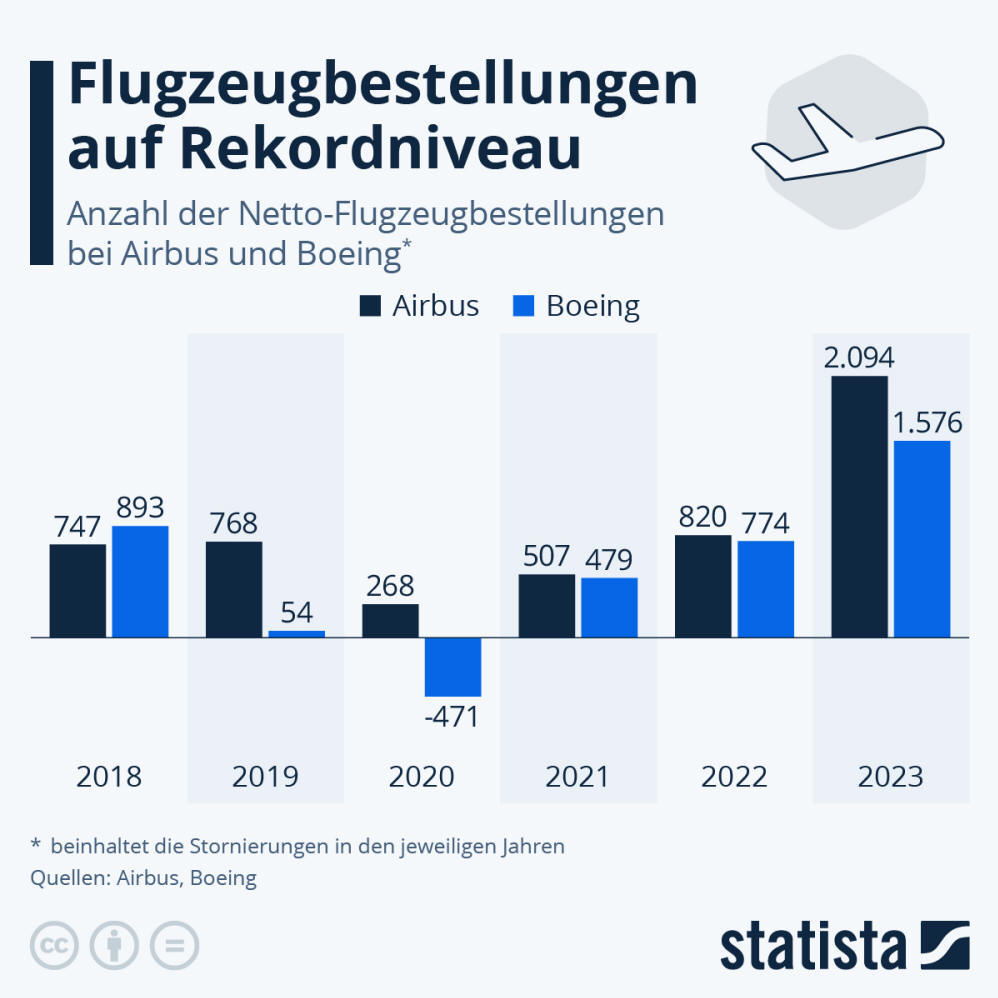 Infografik: Flugzeugbestellungen auf Rekordniveau | Statista