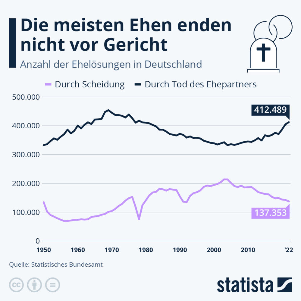 Infografik: Die meisten Ehen enden nicht vor Gericht | Statista