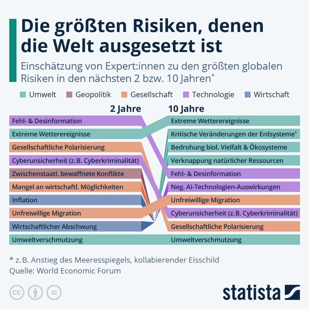 Infografik: Was sind die größten Risiken für die Erde? | Statista