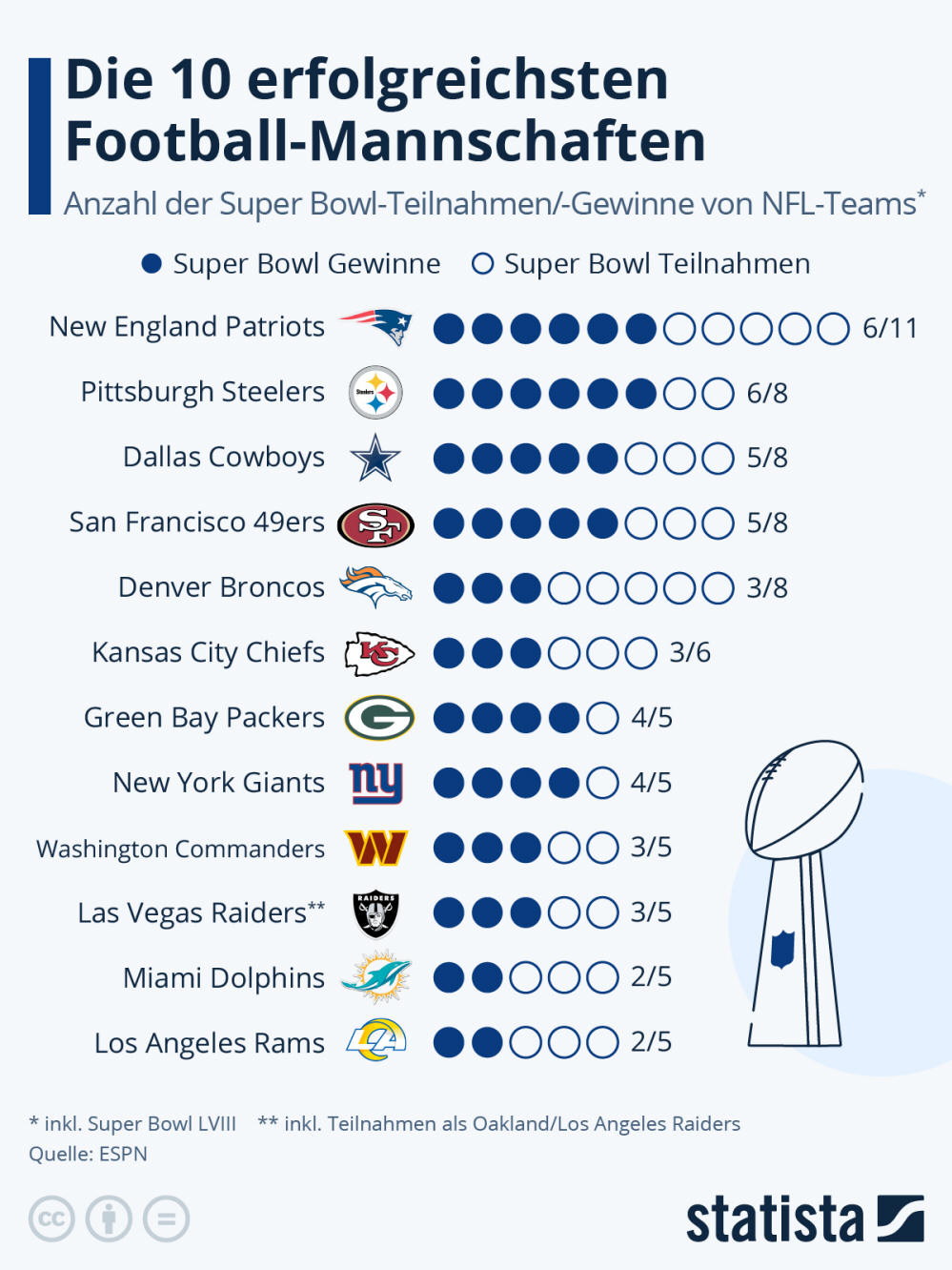 Infografik: Die 10 erfolgreichsten Football-Mannschaften | Statista