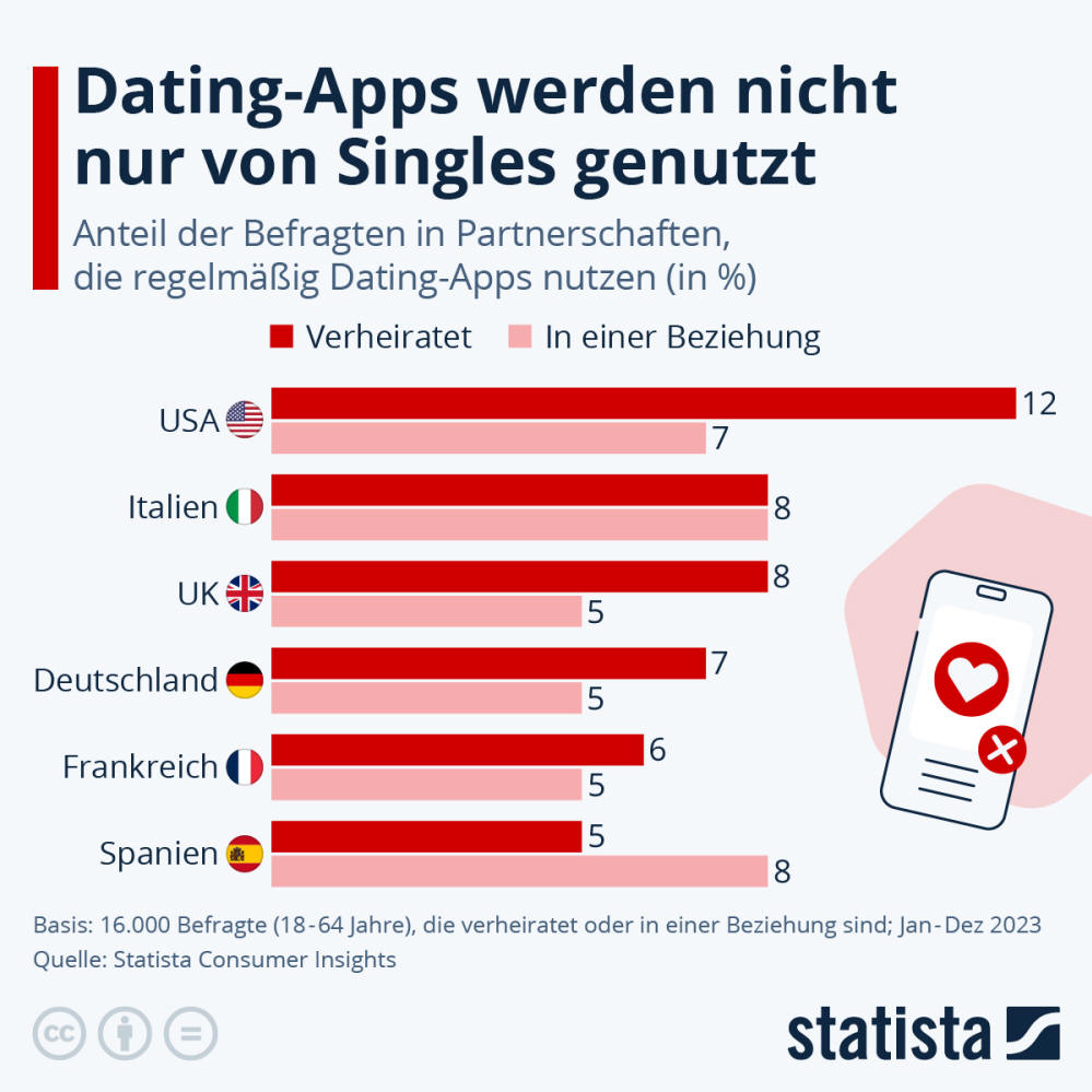 Infografik: Wie verbreitet ist Online-Dating bei Menschen in Partnerschaften? | Statista
