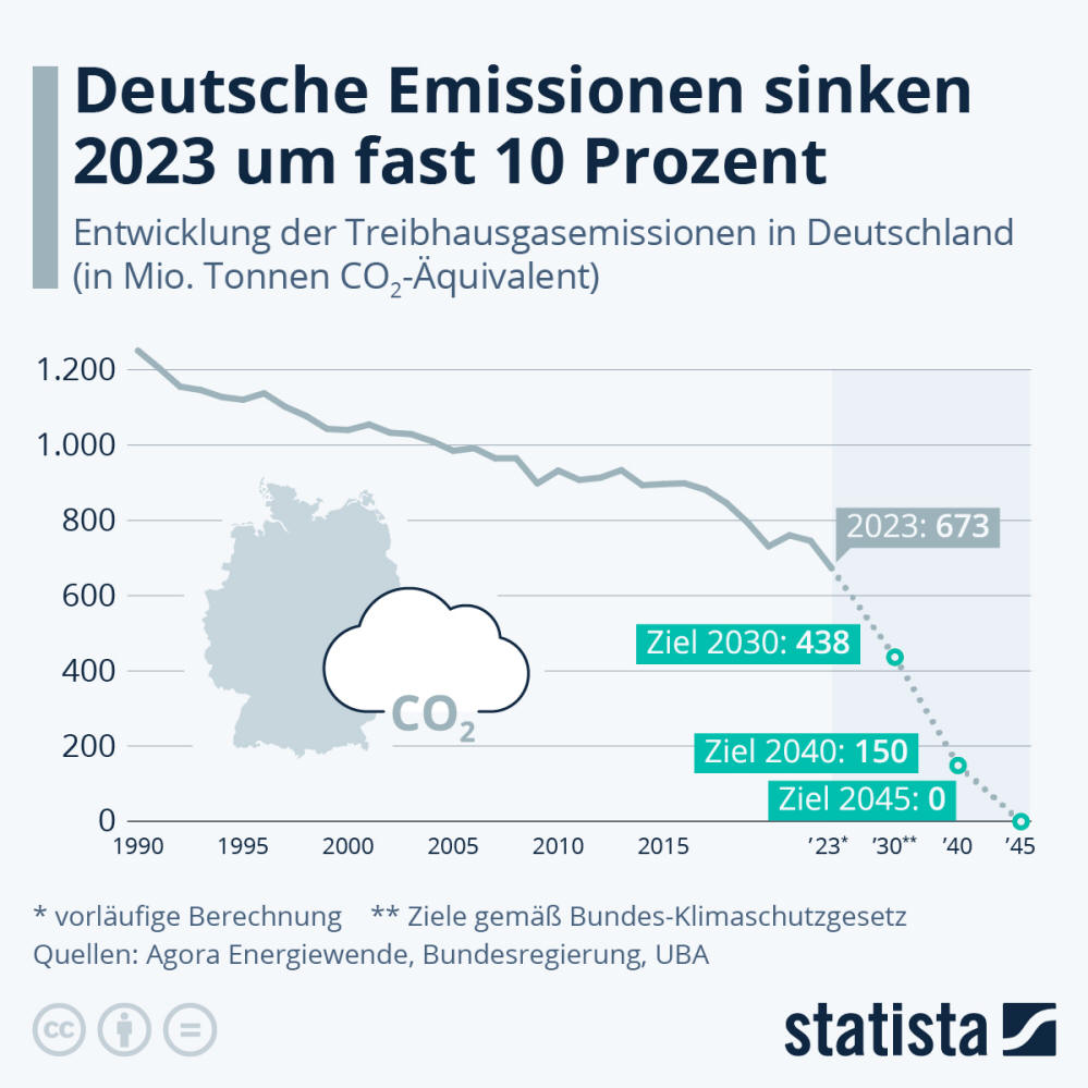Infografik: Wie viel Treibhausgase emittiert Deutschland? | Statista