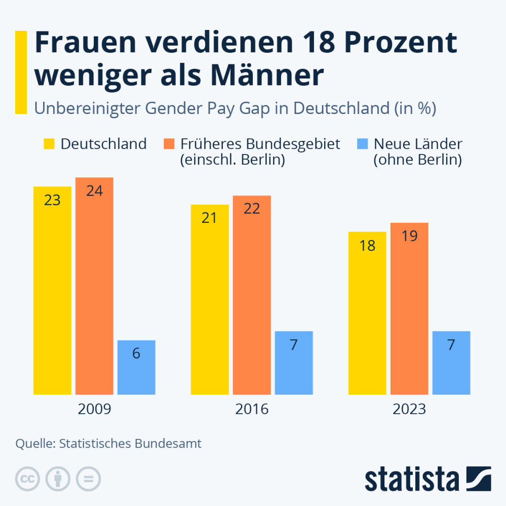 Infografik: Wie groß ist die Gender Pay Gap? | Statista