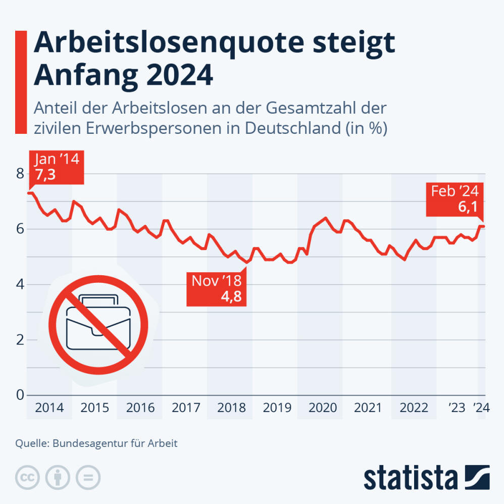 Infografik: Wie entwickelt sich die Arbeitslosigkeit in Deutschland? | Statista