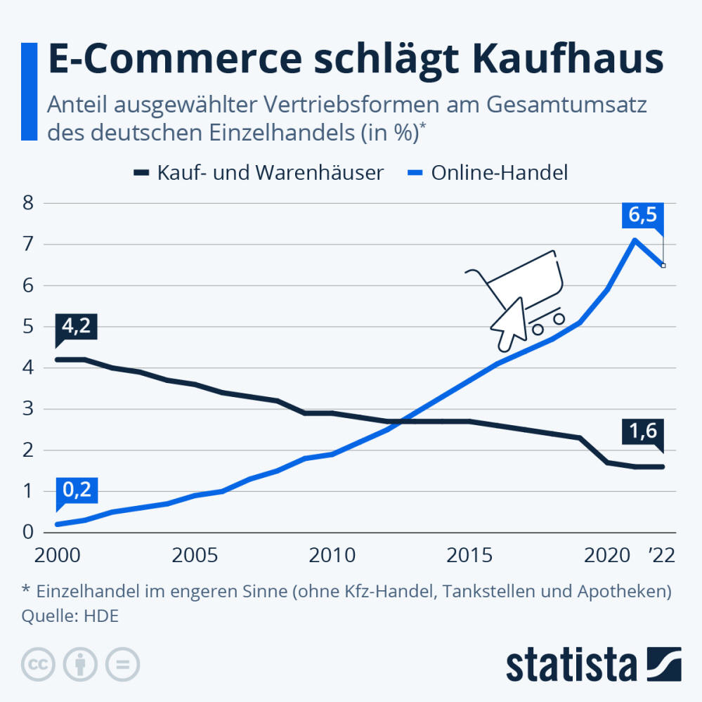 Infografik: Wie schlecht geht es den Kaufhäusern? | Statista