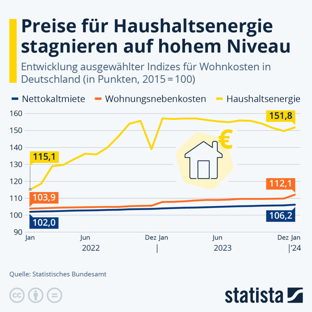Infografik: Preise für Haushaltsenergie stagnieren auf hohem Niveau | Statista