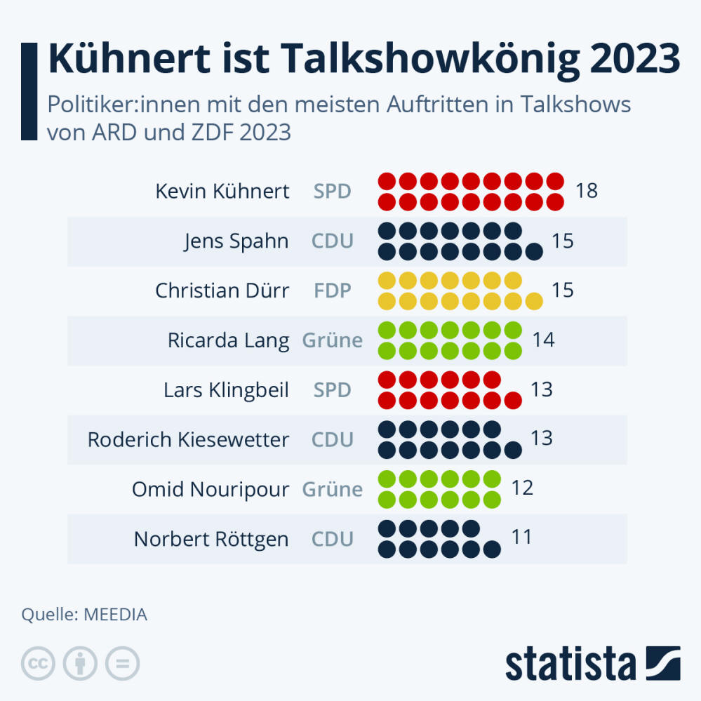 Infografik: Kühnert ist Talkshowkönig | Statista