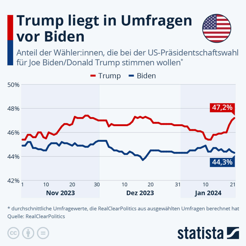 Infografik: Trump liegt in Umfragen vor Biden | Statista