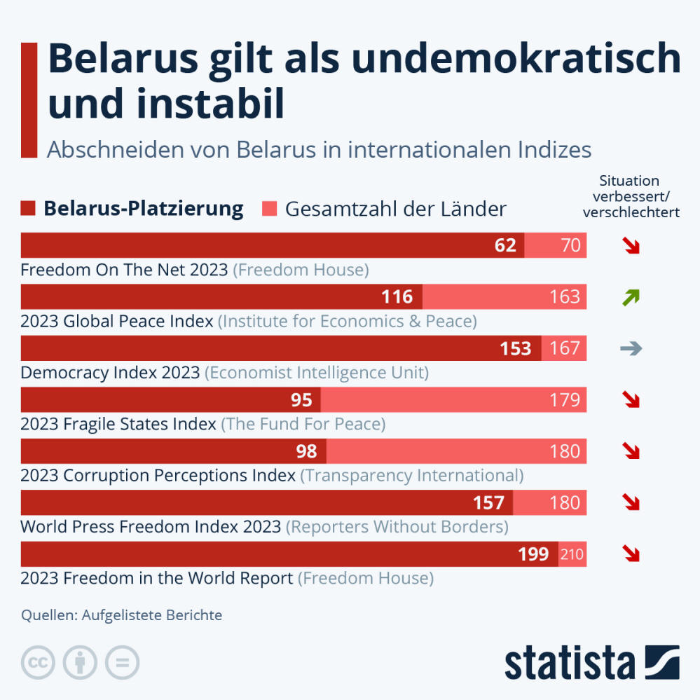 Infografik: Belarus gilt als undemokratisch und instabil | Statista