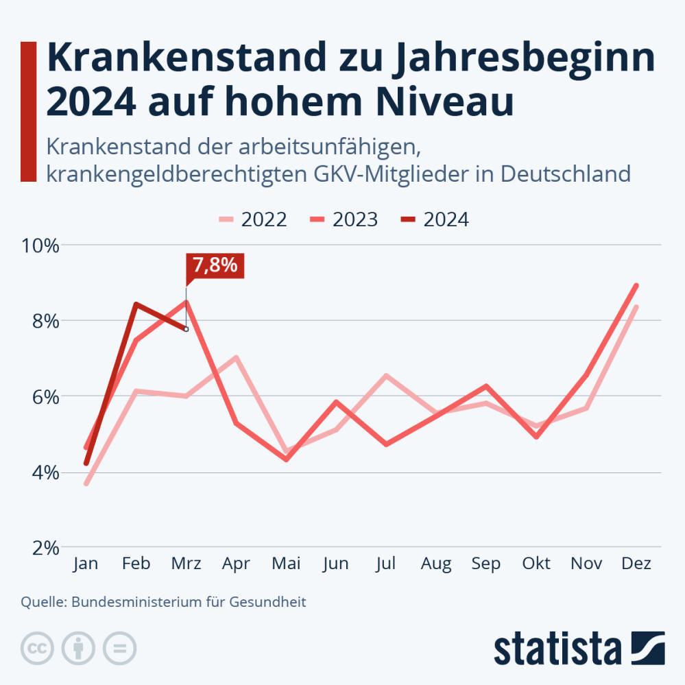 Infografik: Wie hoch ist der Krankenstand in Deutschland? | Statista