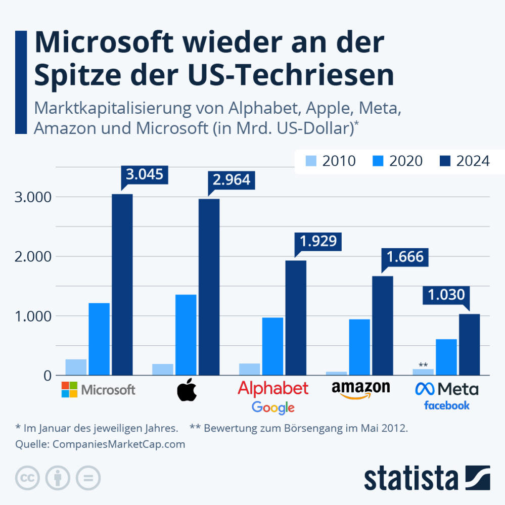 Infografik: Microsoft wieder an der Spitze der US-Techriesen | Statista