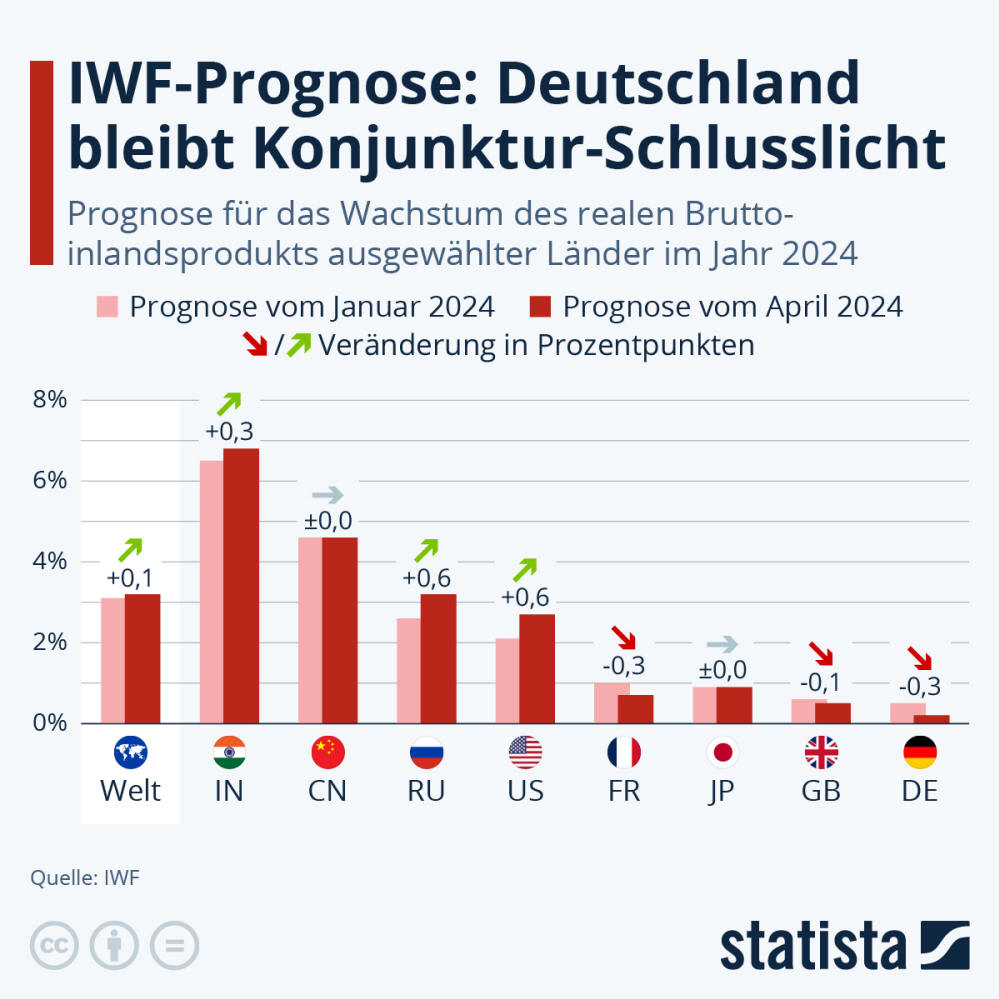 Infografik: IWF-Prognose: Deutschland bleibt Konjunktur-Schlusslicht | Statista
