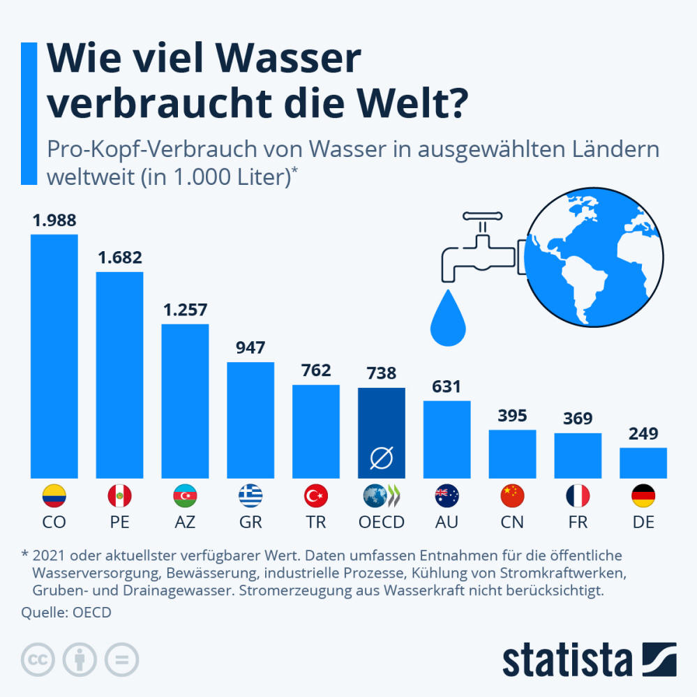 Infografik: Wie viel Wasser verbraucht die Welt? | Statista