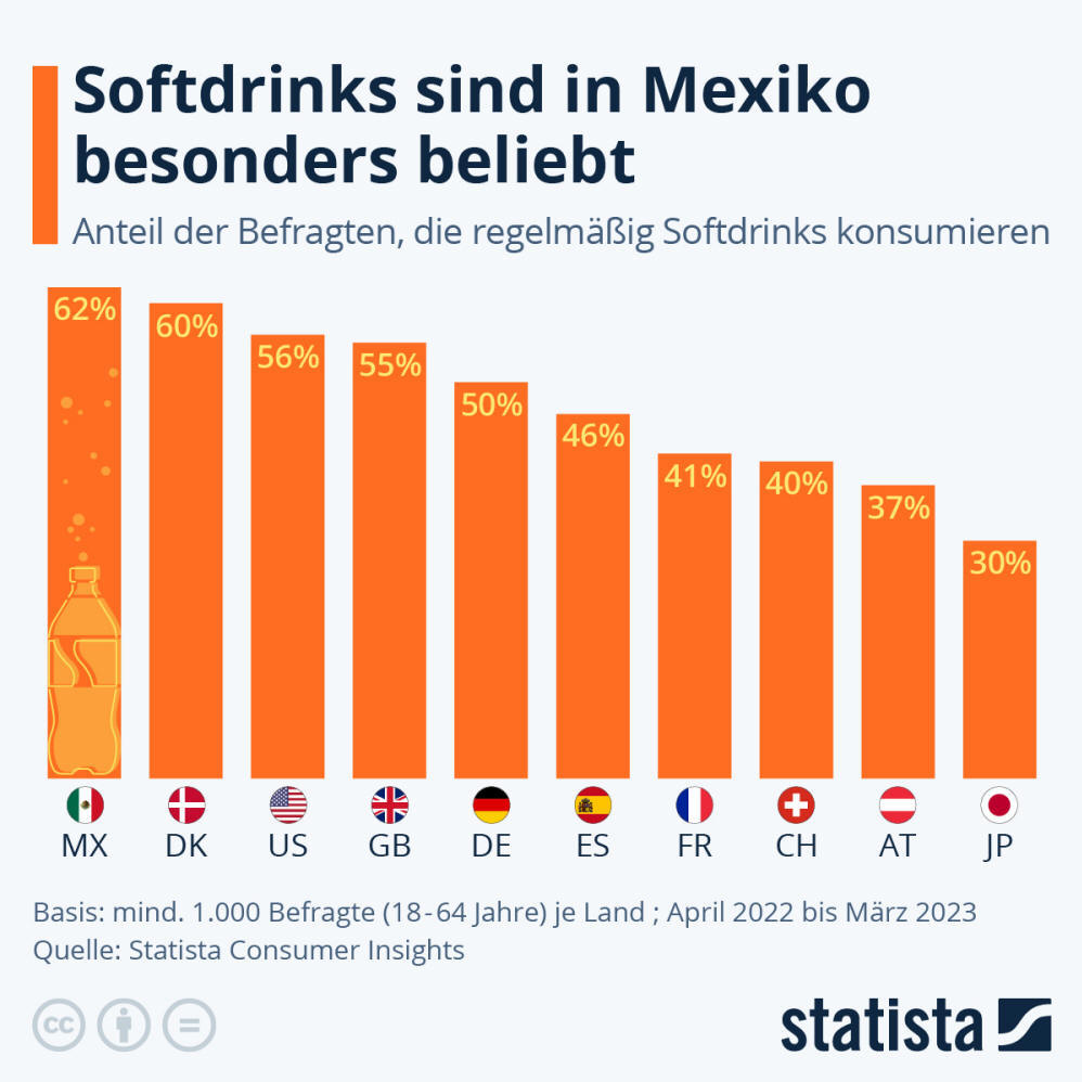Infografik: Softdrinks sind in Mexiko besonders beliebt | Statista