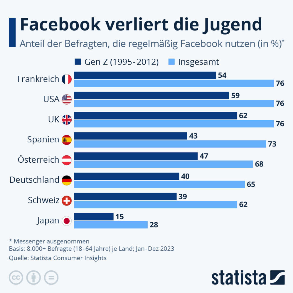 Infografik: Facebook verliert die Jugend | Statista