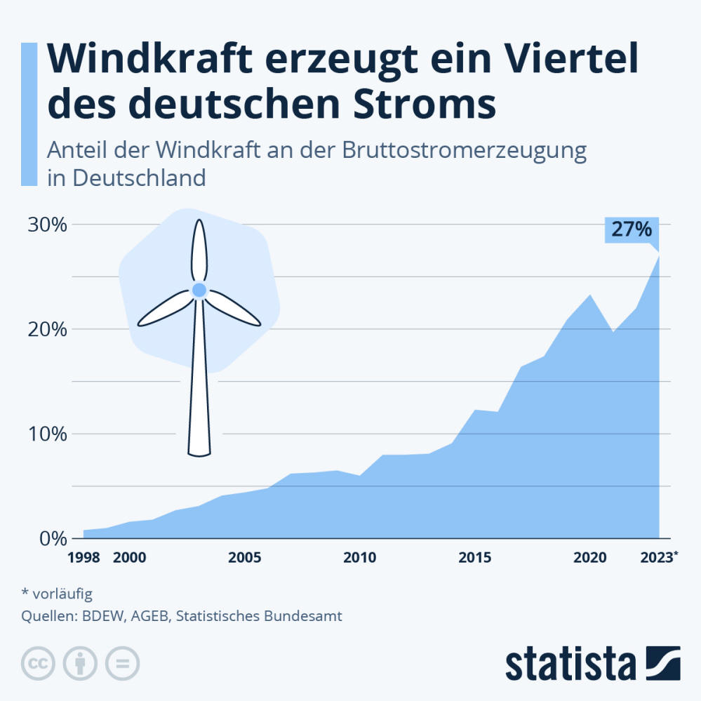 Infografik: Windkraft erzeugt ein Viertel des Deutschen Stroms | Statista