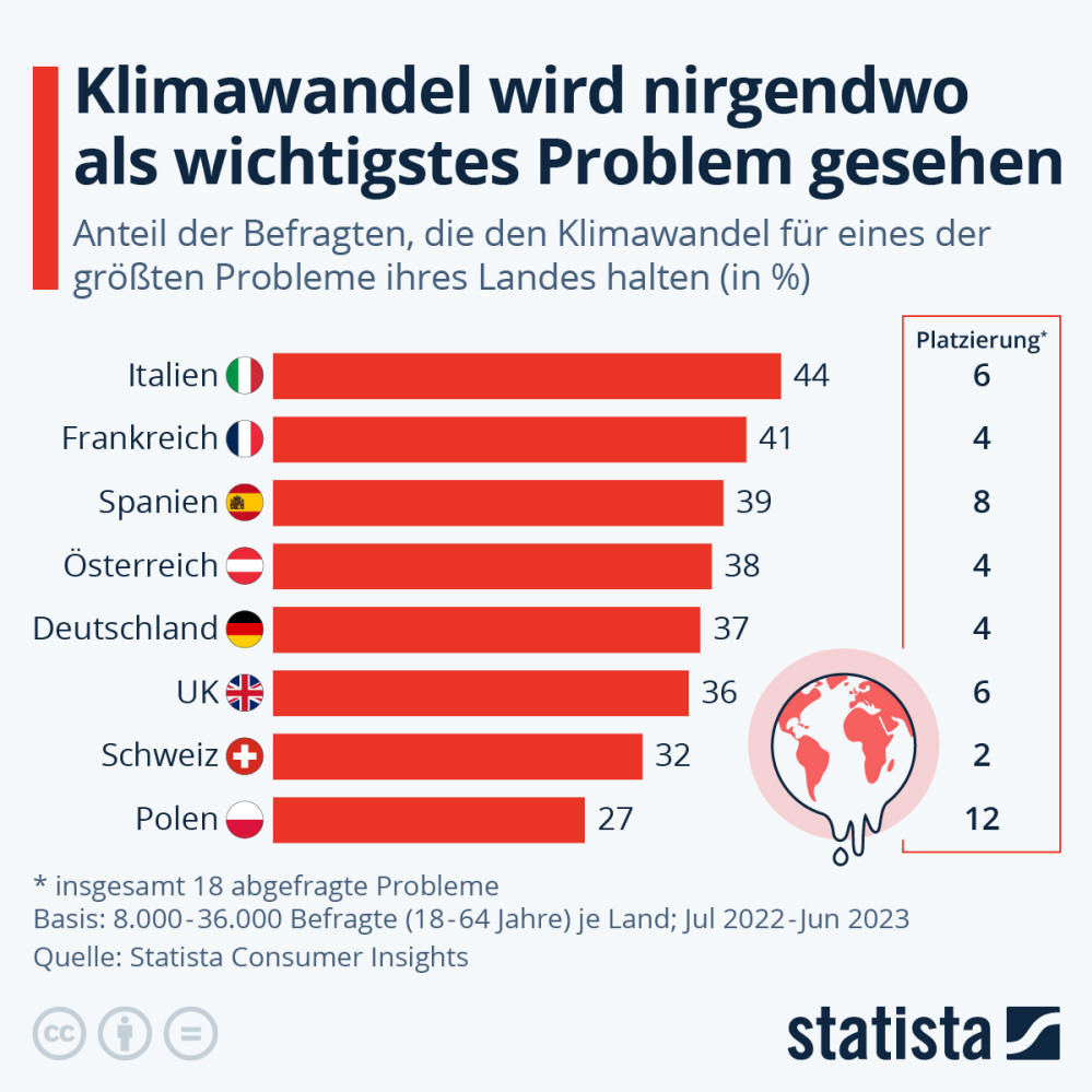 Infografik: Wie bedrohlich ist der Klimawandel | Statista