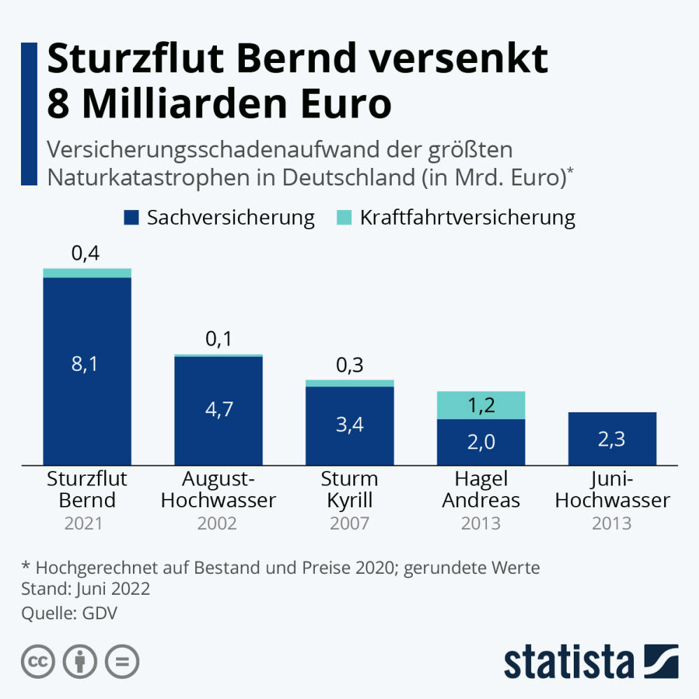 Infografik: Sturzflut Bernd versenkt 8 Milliarden Euro | Statista
