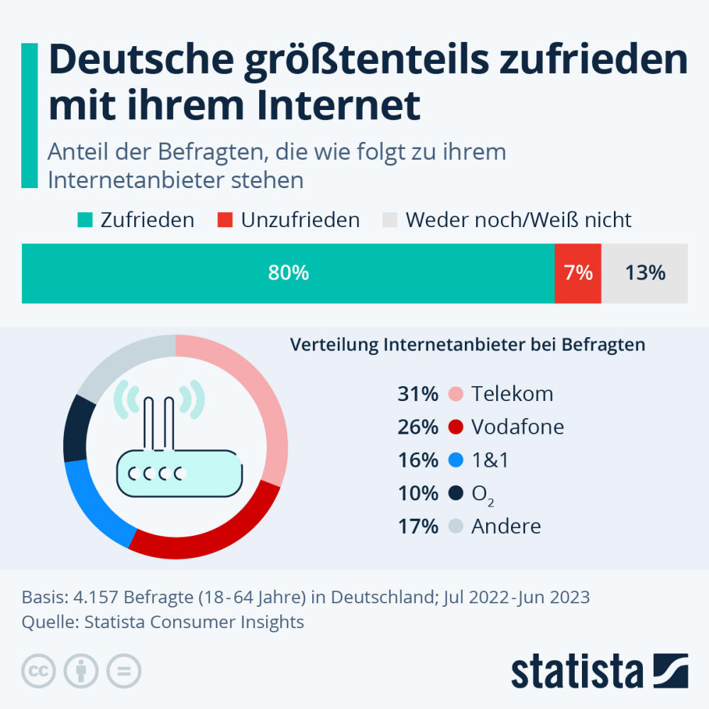 Infografik: Deutsche größtenteils zufrieden mit ihrem Internet | Statista