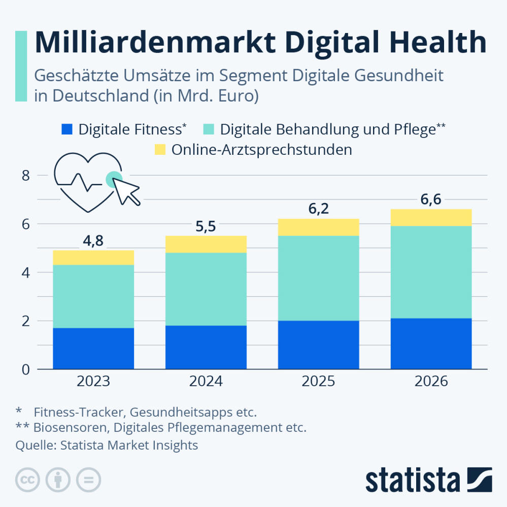 Infografik: Milliardenmarkt Digital Health | Statista
