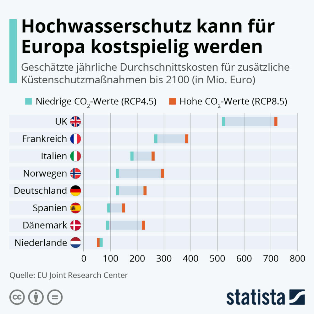 Infografik: Hochwasserschutz kann für Europa kostspielig werden | Statista