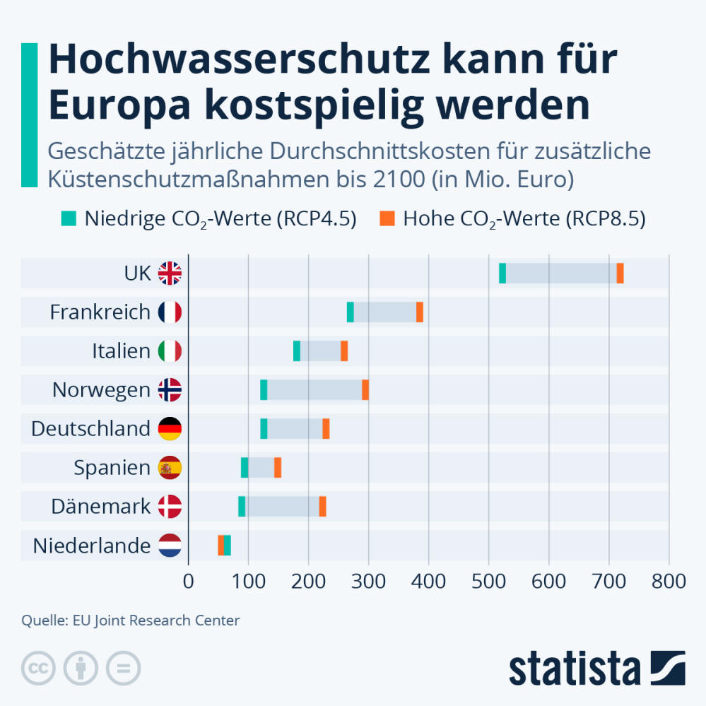 Infografik: Hochwasserschutz kann für Europa kostspielig werden | Statista