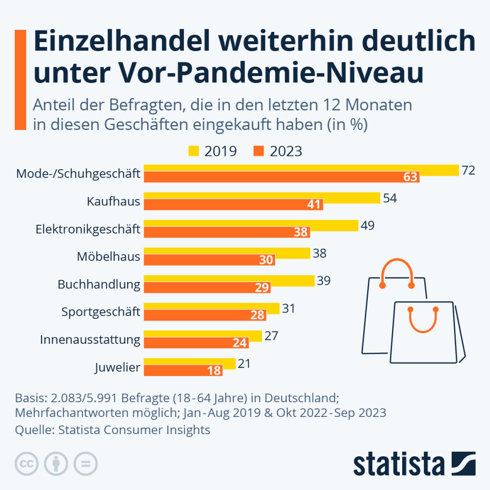 Infografik: Einzelhandel weiterhin deutlich unter Vor-Pandemie-Niveau | Statista