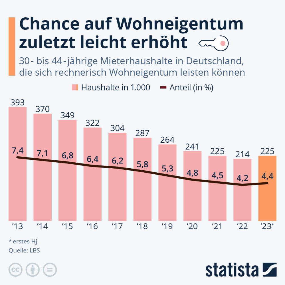 Infografik: Chance auf Wohneigentum zuletzt leicht erhöht | Statista