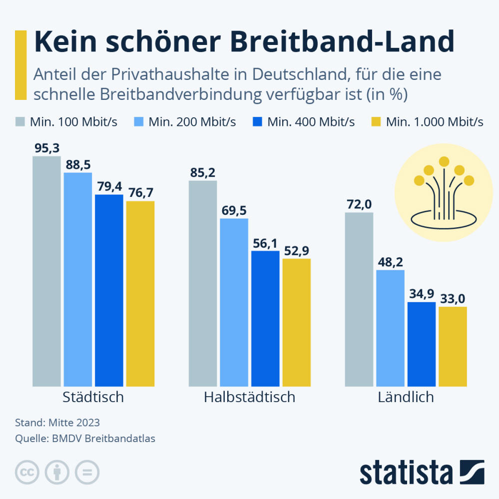 Infografik: Kein schöner Breitband-Land | Statista