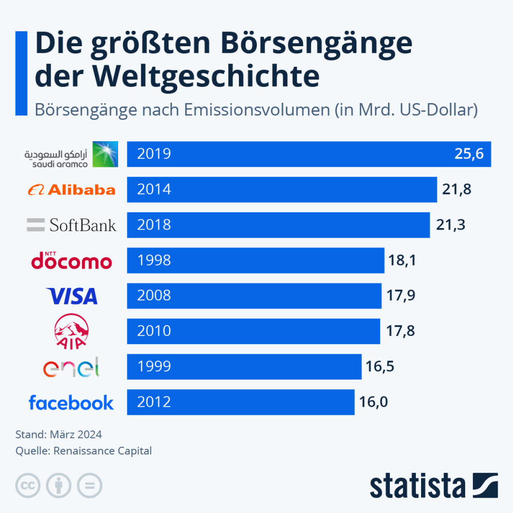 Infografik: Die größten Börsengänge der Weltgeschichte | Statista