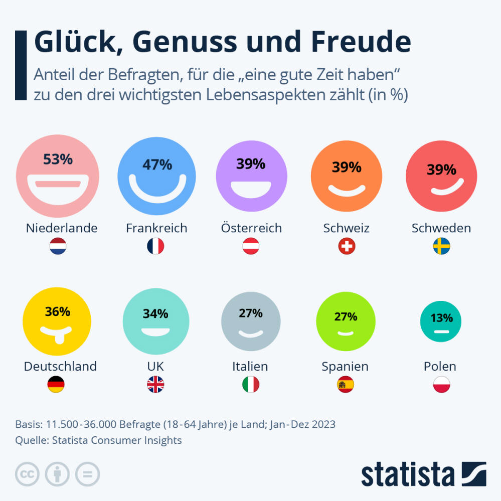 Infografik: Wie wichtig ist es Ihnen, eine gute Zeit zu haben? | Statista