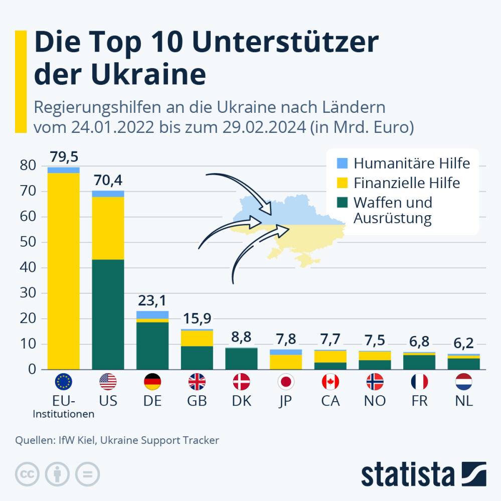 Infografik: Die Top 10 Unterstützer der Ukraine | Statista