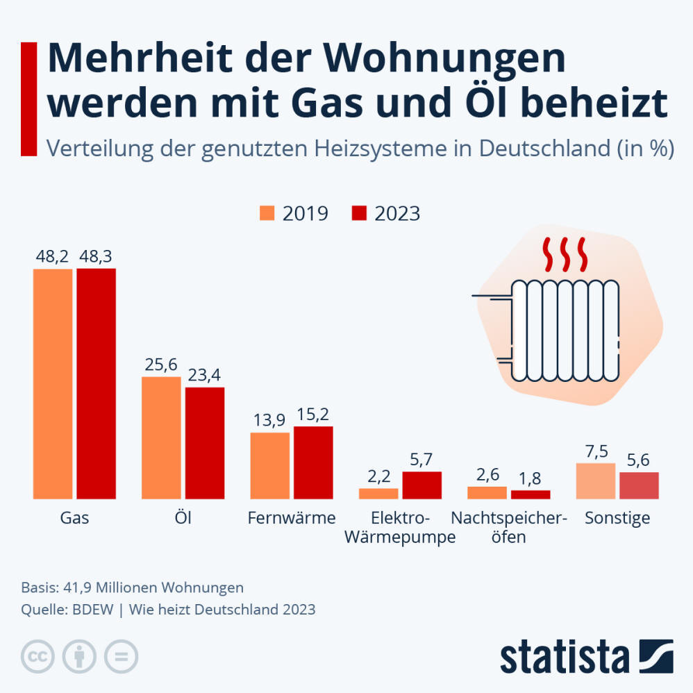 Infografik: Wie werden Wohnungen in Deutschland beheizt? | Statista