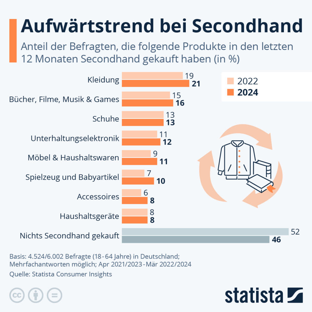 Infografik: Wie viel Menschen in Deutschland kaufen Secondhand? | Statista