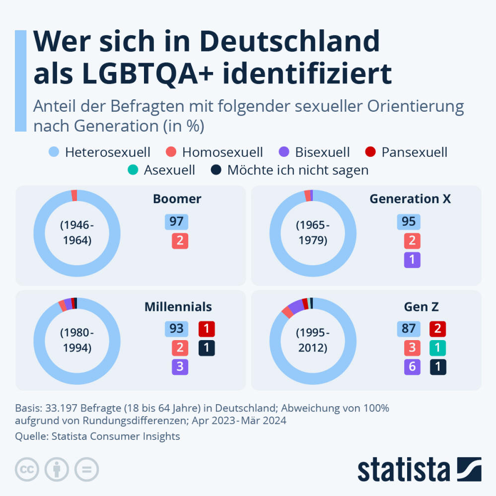 Infografik: Wer sich in Deutschland als LGBTQA+ identifiziert | Statista